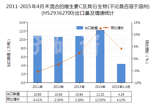 2011-2015年4月未混合的維生素C及其衍生物(不論是否溶于溶劑)(HS29362700)出口量及增速統(tǒng)計(jì) 2011-2015年4月未混合的維生素C及其衍生物(不論是否溶于溶劑)(HS29362700)出口量及增速統(tǒng)計(jì)
